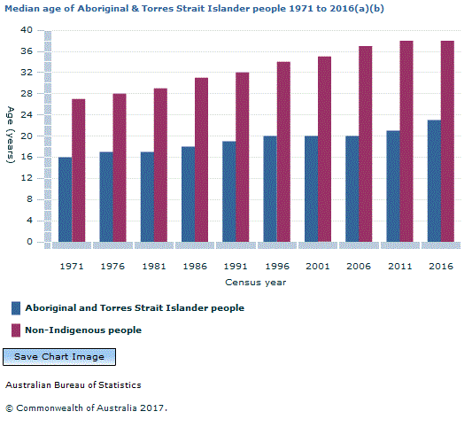 Graph Image for Median age of Aboriginal and Torres Strait Islander people 1971 to 2016(a)(b)